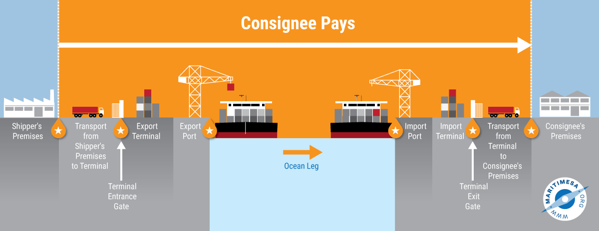 Incoterms Especially In The Context Of Container Shipping Maritime Economics SA Grade 12