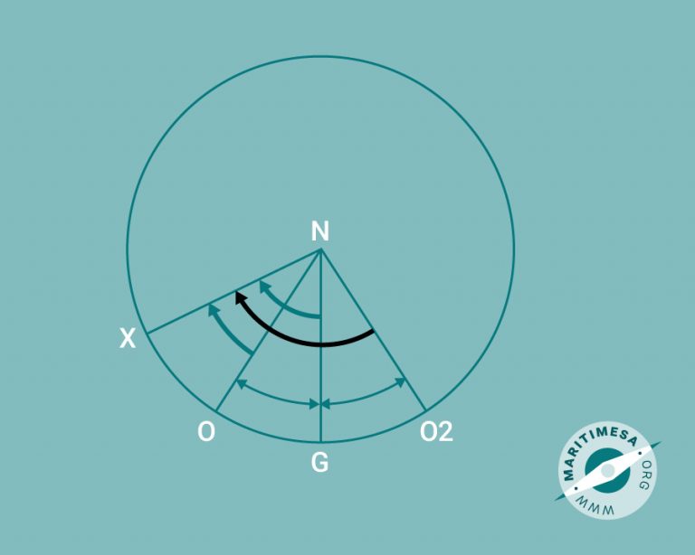 Hour angle | Nautical Science Grade 11