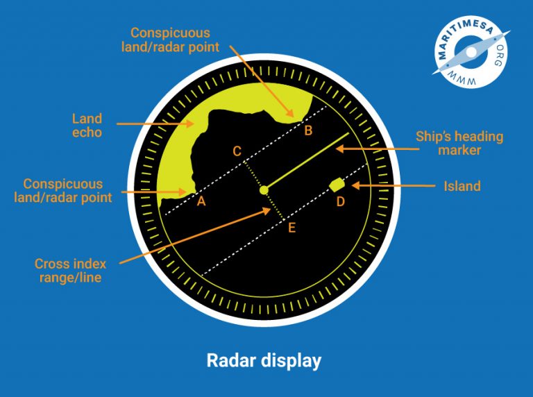 Blind pilotage techniques | Nautical Science Grade 12